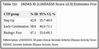 Table 11c. JADAS ID (cJADAS10 Score ≤2.5) Estimates From Imputed Data by Group.