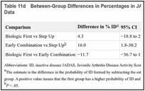 Table 11d. Between-Group Differences in Percentages in JADAS ID Using Estimates From Imputed Data.