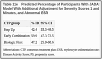 Table 11e. Predicted Percentage of Participants With JADAS ID From PS-Weighted and Imputed Model With Additional Adjustment for Severity Scores 1 and 3, White Race, Morning Stiffness >60 Minutes, and Abnormal ESR.