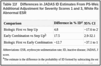 Table 11f. Differences in JADAS ID Estimates From PS-Weighted Model and Imputed Model With Additional Adjustment for Severity Scores 1 and 3, White Race, Morning Stiffness >60 Minutes, and Abnormal ESR.