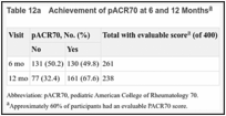 Table 12a. Achievement of pACR70 at 6 and 12 Months.