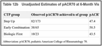 Table 12b. Unadjusted Estimates of pACR70 at 6-Month Visit.