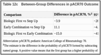 Table 12c. Between-Group Differences in pACR70 Outcome, Estimates From Unadjusted Analyses.