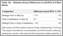 Table 12e. Between-Group Differences in pACR70 at 6 Months, Estimates From PS-Weighted Model.