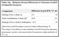 Table 12g. Between-Group Differences in Outcome of pACR70 at 12 Months, Estimates From Unadjusted Analyses.