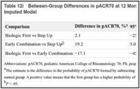 Table 12i. Between-Group Differences in pACR70 at 12 Months, Estimates From PS-Weighted and Imputed Model.