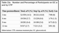 Table 13a. Number and Percentage of Participants on GC at Each Time Postenrollment, Overall and by CTP.