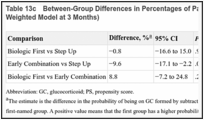 Table 13c. Between-Group Differences in Percentages of Participants on GC (Estimates From PS-Weighted Model at 3 Months).