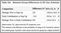 Table 13e. Between-Group Differences in GC Use, Estimates From PS-Weighted Model at 6 Months.