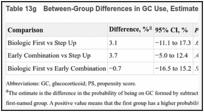 Table 13g. Between-Group Differences in GC Use, Estimates From PS-Weighted Model at 9 Months.
