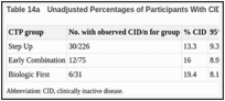 Table 14a. Unadjusted Percentages of Participants With CID at 6 Months and 95% CIs.