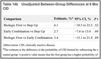Table 14b. Unadjusted Between-Group Differences at 6 Months in Percentage of Participants With CID.