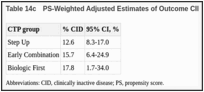 Table 14c. PS-Weighted Adjusted Estimates of Outcome CID at 6 Months.