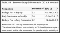 Table 14d. Between-Group Differences in CID at 6 Months From PS-Weighted Model.