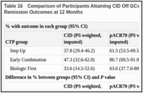 Table 16. Comparison of Participants Attaining CID Off GCs, pACR70 Scores, and cJADAS10 Remission Outcomes at 12 Months.