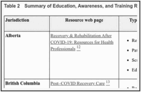 Table 2. Summary of Education, Awareness, and Training Resources for Health Care Providers.