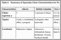 Table 6. Summary of Specialty Clinic Characteristics for Post–COVID-19 Conditiona.