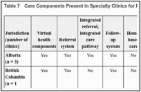 Table 7. Care Components Present in Specialty Clinics for Post–COVID-19 Condition.