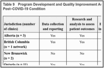 Table 9. Program Development and Quality Improvement Activities Present in Specialty Clinics for Post–COVID-19 Condition.
