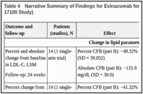 Table 4. Narrative Summary of Findings for Evinacumab for Pediatric Patients With HoFH (CL-17100 Study).