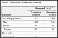 Table 4. Summary of Findings by Outcome.