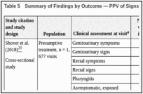 Table 5. Summary of Findings by Outcome — PPV of Signs, Symptoms, and Exposure.