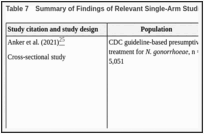 Table 7. Summary of Findings of Relevant Single-Arm Studies.