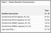 Table 1. Patient Baseline Characteristics.