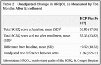 Table 2. Unadjusted Change in HRQOL as Measured by Total SGRQ Score From Baseline to 6 Months After Enrollment.