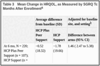 Table 3. Mean Change in HRQOL, as Measured by SGRQ Total Score From Baseline to 6 and 9 Months After Enrollment.