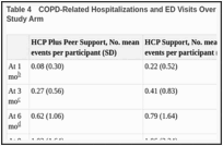 Table 4. COPD-Related Hospitalizations and ED Visits Over the 6 Months After Enrollment, by Study Arm.