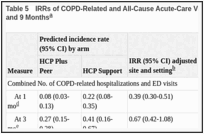 Table 5. IRRs of COPD-Related and All-Cause Acute-Care Visits Across the Study Arms at 1, 3, 6, and 9 Months.