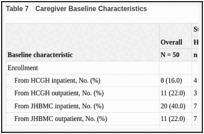 Table 7. Caregiver Baseline Characteristics.
