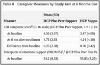 Table 8. Caregiver Measures by Study Arm at 6 Months Compared With Baseline.