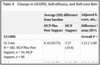 Table 9. Change in UCOPD, Self-efficacy, and Self-care Behaviors.