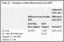 Table 11. Changes in Hope Measured by the HHI.