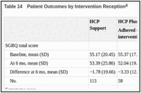 Table 14. Patient Outcomes by Intervention Reception.