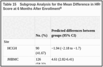 Table 15. Subgroup Analysis for the Mean Difference in HRQOL, as Measured by the SGRQ Total Score at 6 Months After Enrollment.