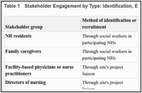 Table 1. Stakeholder Engagement by Type: Identification, Engagement Type, and Number.