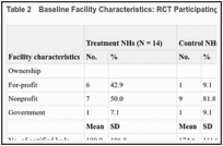 Table 2. Baseline Facility Characteristics: RCT Participating and Other Nonrandomized NHs in NYS.