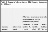 Table 3. Impact of Intervention on EOL Outcome Measures: Average Odds/Incidence Rate Ratios by RCT Arm.