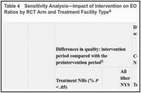 Table 4. Sensitivity Analysis—Impact of Intervention on EOL Outcomes: Average Odds/Incidence Rate Ratios by RCT Arm and Treatment Facility Type.