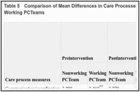 Table 5. Comparison of Mean Differences in Care Processes in Treatment Facilities With and Without Working PCTeams.