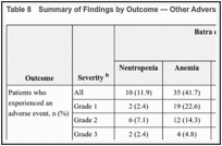 Table 8. Summary of Findings by Outcome — Other Adverse Events.
