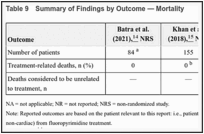 Table 9. Summary of Findings by Outcome — Mortality.