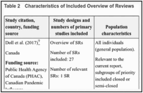 Table 2. Characteristics of Included Overview of Reviews.