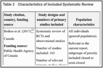 Table 3. Characteristics of Included Systematic Review.