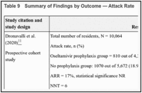 Table 9. Summary of Findings by Outcome — Attack Rate.