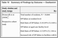 Table 10. Summary of Findings by Outcome — Oseltamivir Prophylaxis Failure.