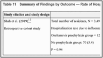 Table 11. Summary of Findings by Outcome — Rate of Hospitalization.
